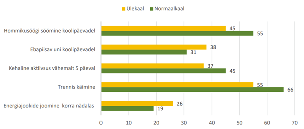 11–15-aastaste õpilaste eluviisi näitajad seoses kehakaaluga (%) 