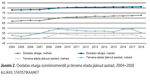 Joonis 2. Oodatav eluiga sünnimomendil ja tervena elada jäänud aastad, 2004-2018.