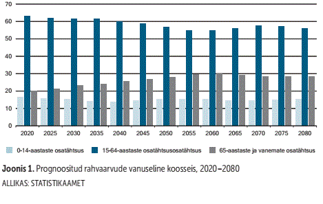 Joonis 1. Prognoositud rahvaarvude vanuseline koosseis, 2020-2080