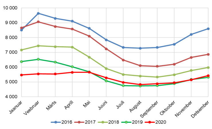 Joonis 1. Toimetulekutoetuse rahuldatud taotluste arv kuude järgi, 2016‒2020