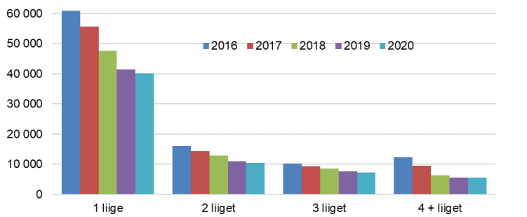 Joonis 3. Rahuldatud toimetulekutoetuse taotlused leibkonna suuruse (leibkonnaliikmete arvu) järgi, 2016–2020