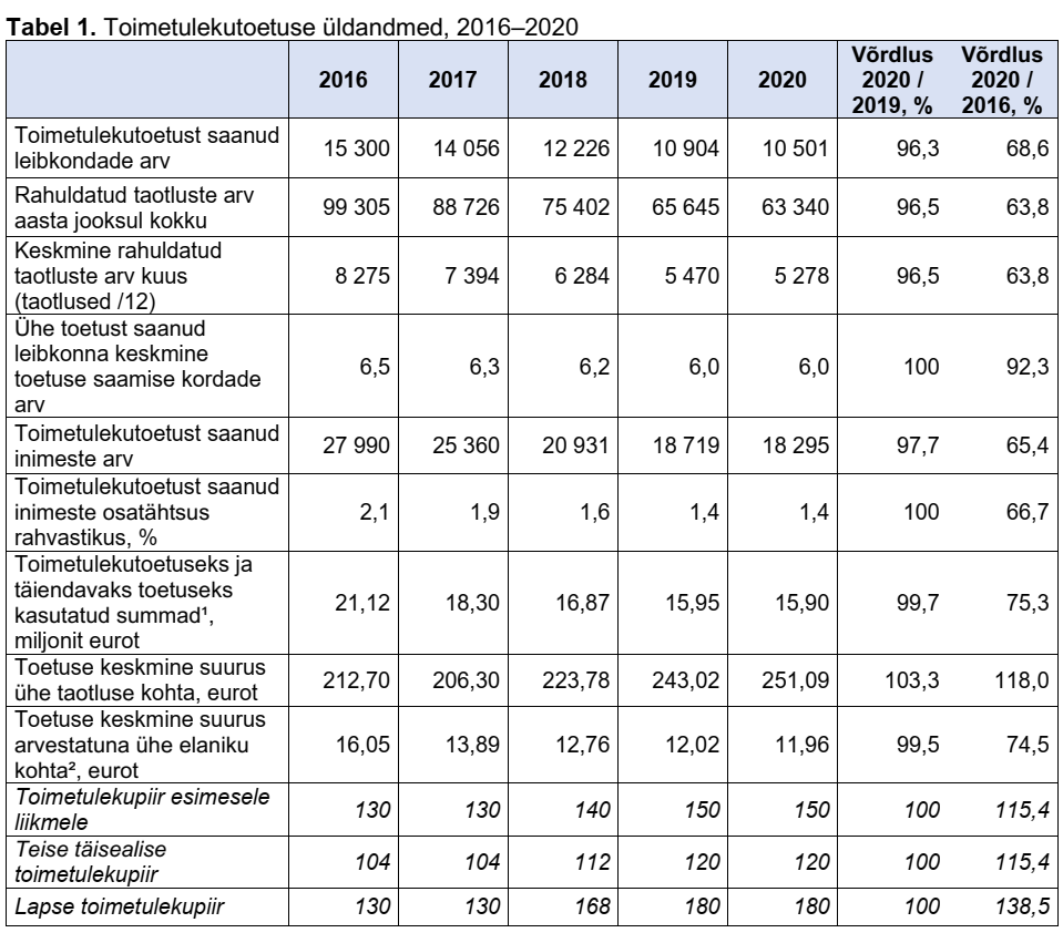 Tabel 1. Toimetulekutoetuse üldandmed, 2016–2020