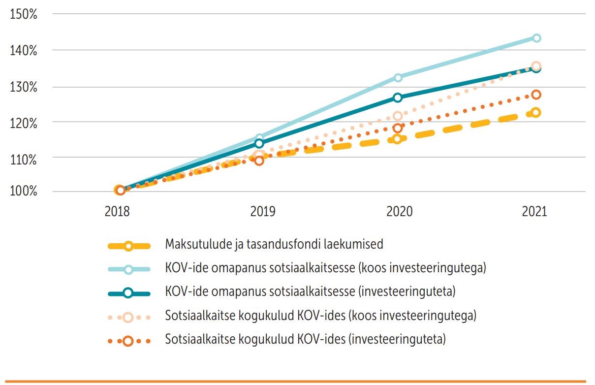 Joonis KOV-ide omapanuse, kogukulude ja tulubaasi suurenemisest 