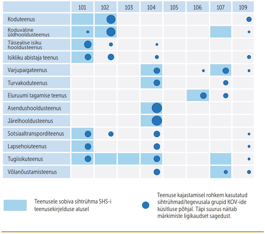 Joonis kohustuslike sotsiaalteenuste kajastamisest tegevusala gruppide kaupa