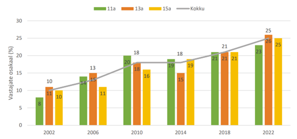 Ülekaaluliste, sh rasvunud poiste osakaal vanuse järgi, 2002–2022 (%) 