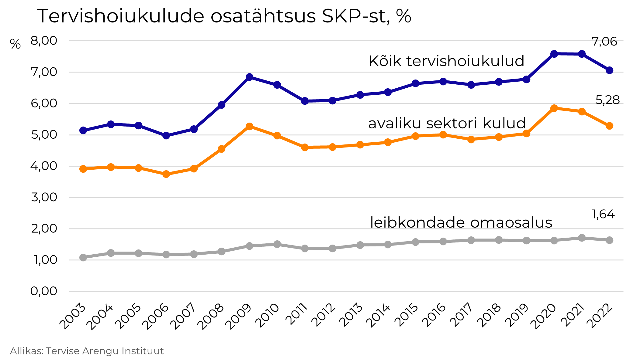 Tervishoiukulud SKP-st