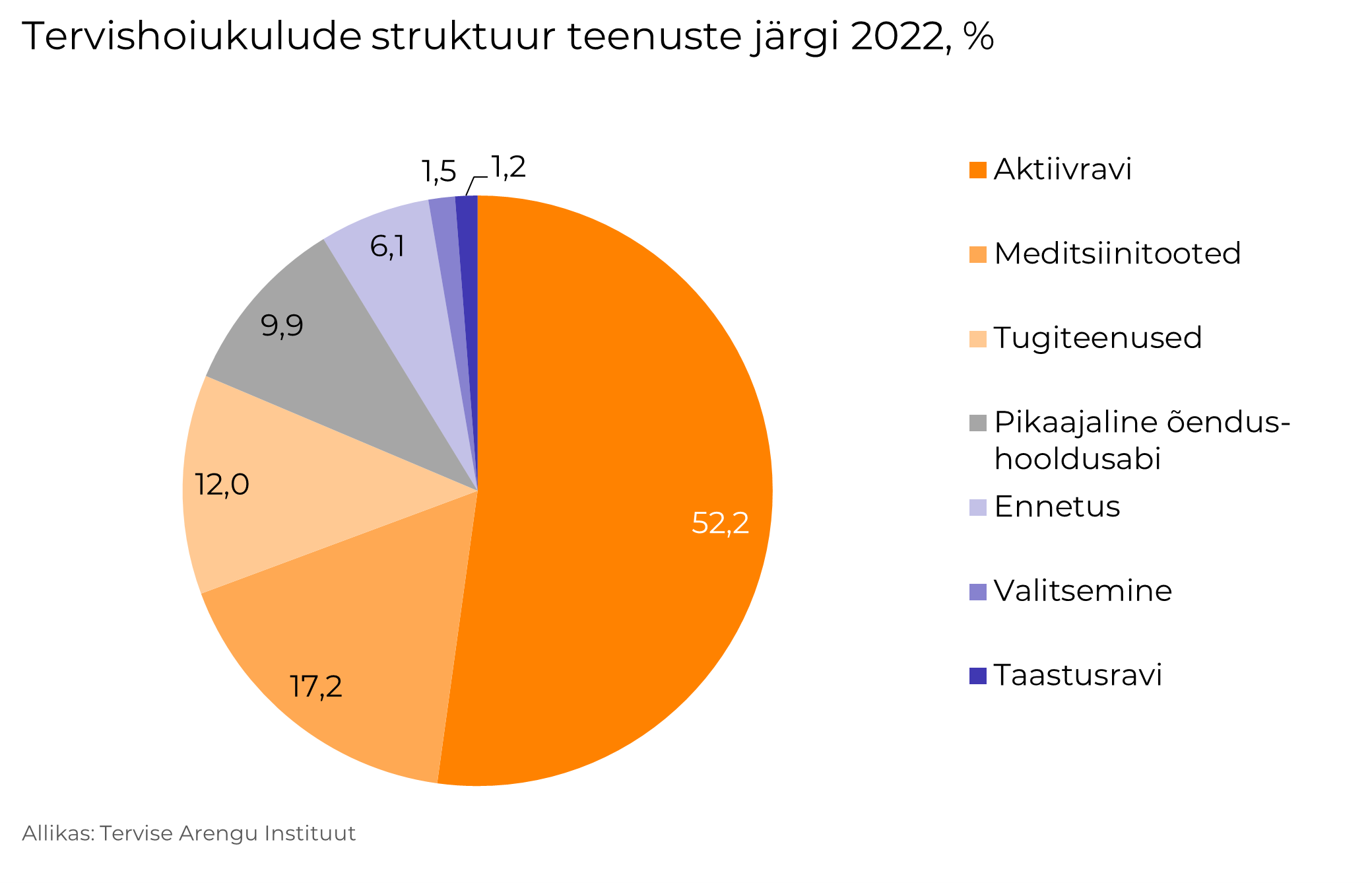 Tervishoiukulud teenuste lõikes