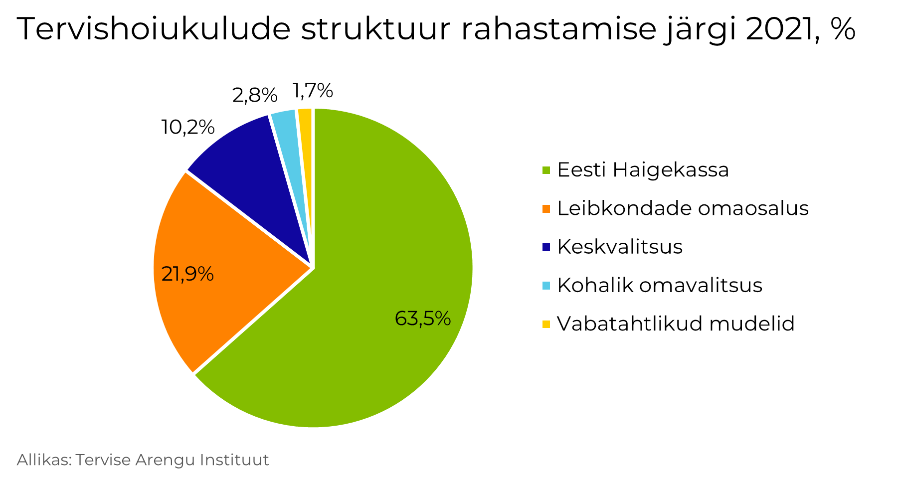 tervishoiukulude rahastamine 2021