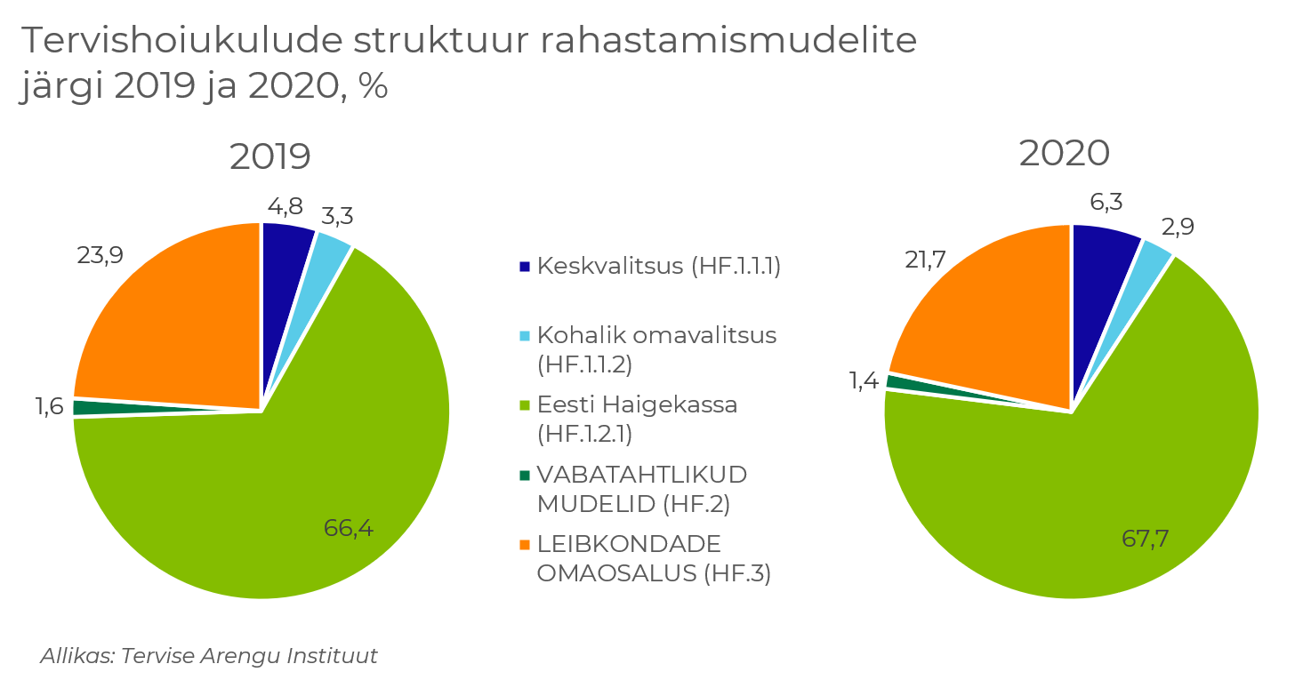 tervishoiukulude struktuur