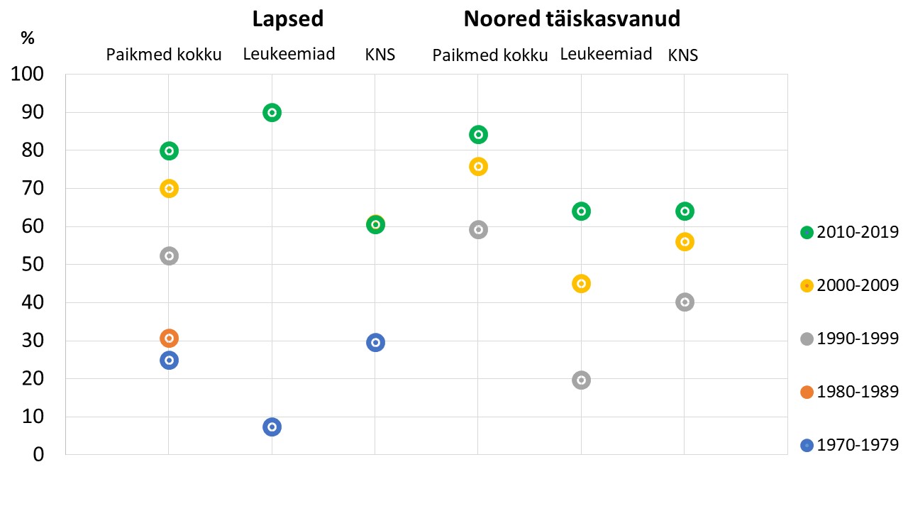 5 aasta elulemus diagnoosiperioodide kaupa