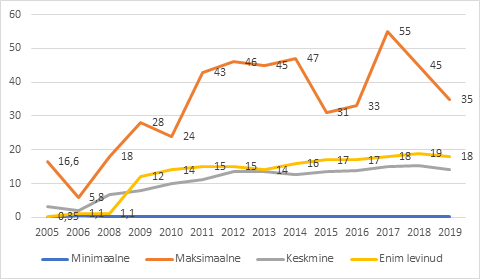 Joonis 1. THC sisaldus kanepiõies/kanepis 2005−2019, % 