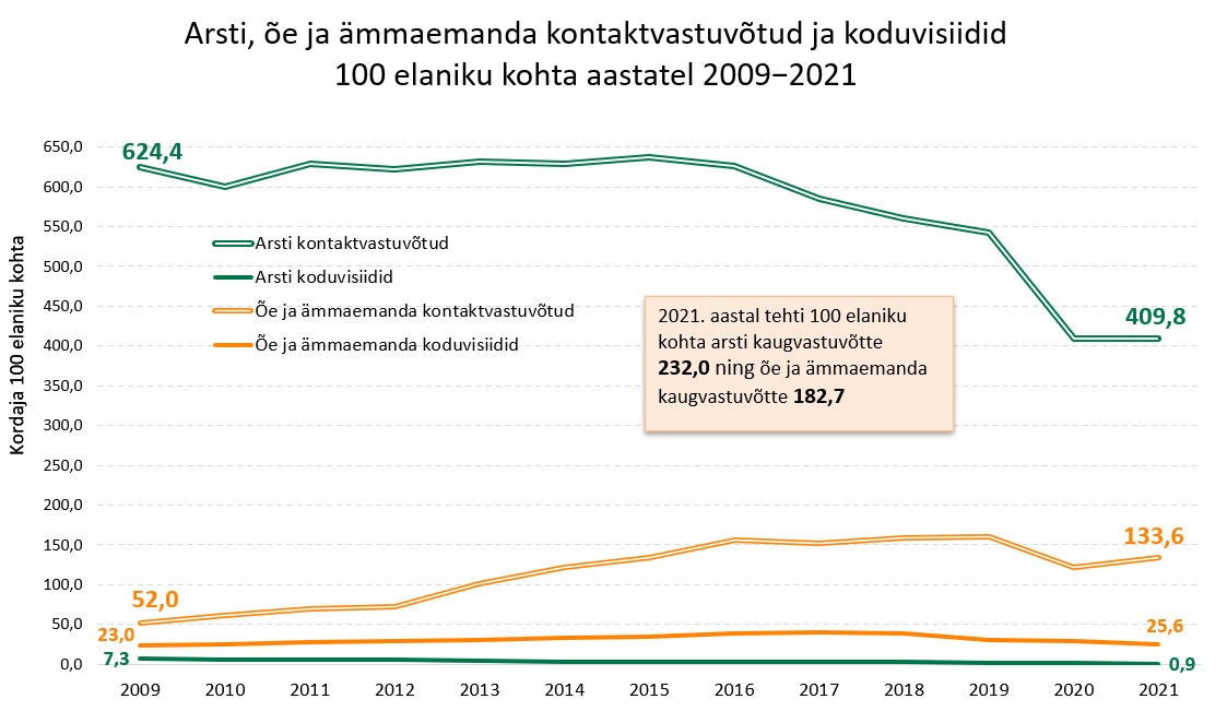 Arsti ja õdede kontaktvastuvõtud 2009-2021