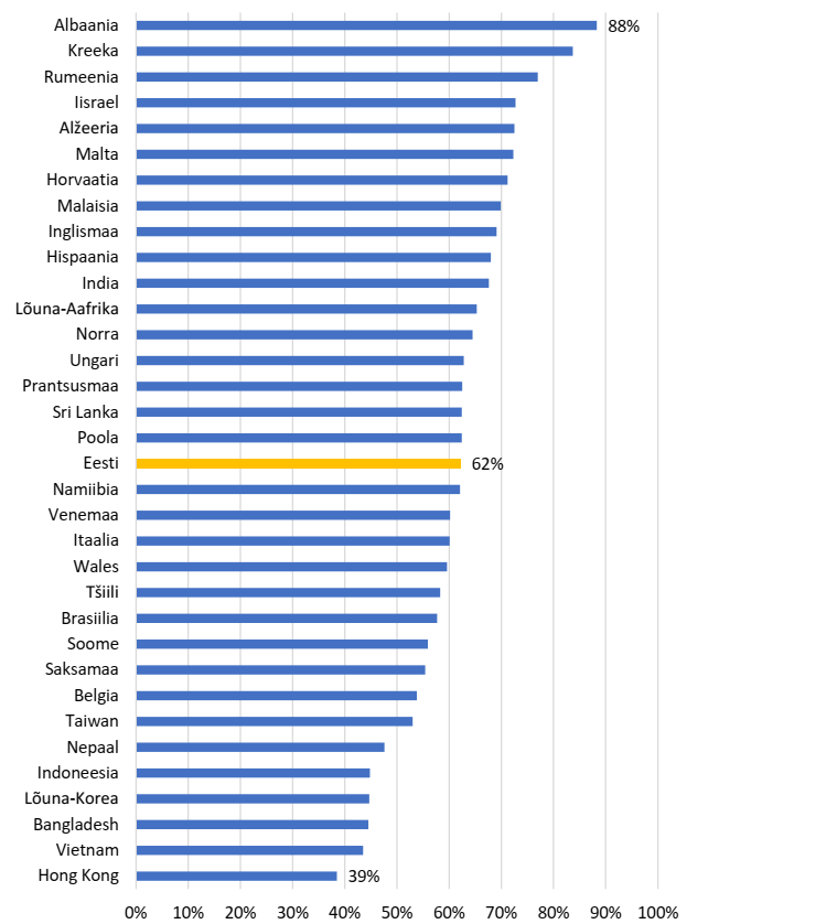 Joonis 1. Oma eluga täiesti rahul 10- ja 12-aastaste laste osatähtsus riigiti (lapsed, kes andsid maksimumhinnangu skaalal 0 ... 10)