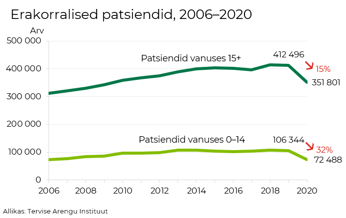 erakorralised patsiendid 2006-2020