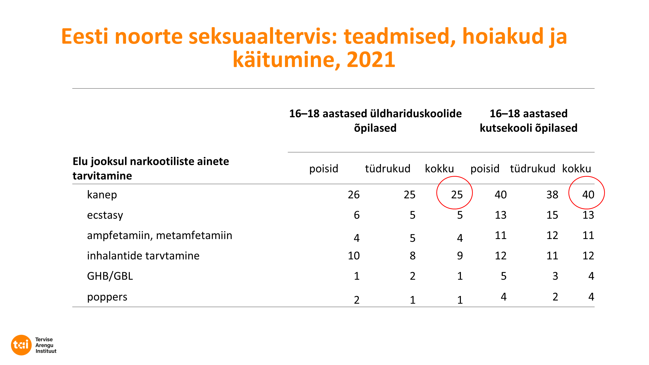 Eesti kooliõpilaste riskikäitumine