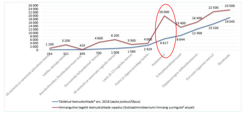 Teenuste pakkumine ja tegelik vajadus Eestis, graafik