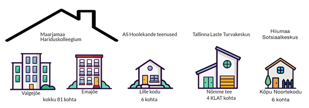 Kinnise lasteasutuse teenust pakkuvad kodud Eestis