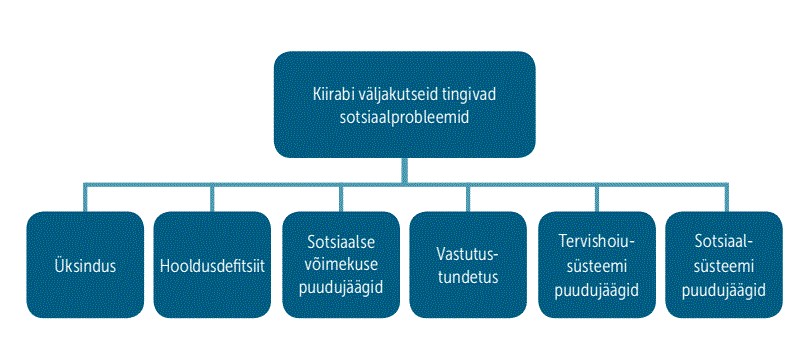 Joonis 1. Kiirabi väljakutsetel esinevaid sotsiaalprobleeme kirjeldavad alakategooriad