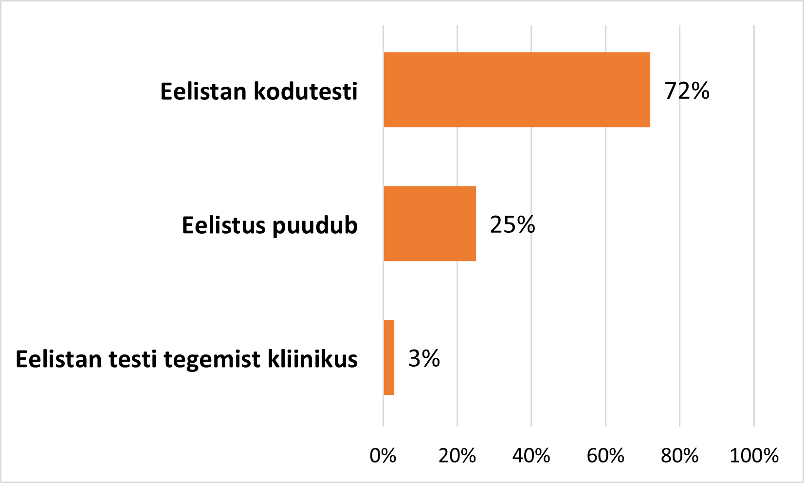  HPV kodutestimise joonis