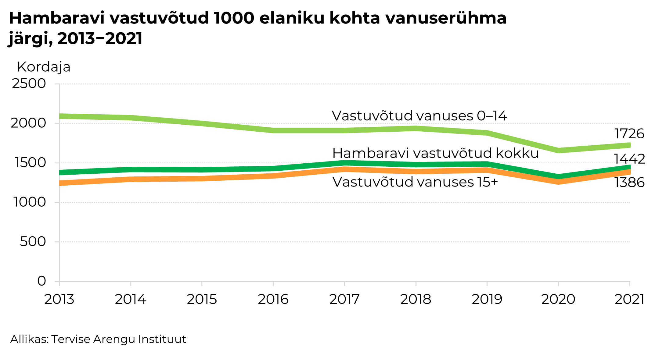 Hamvaravi visiidid 2013-2021