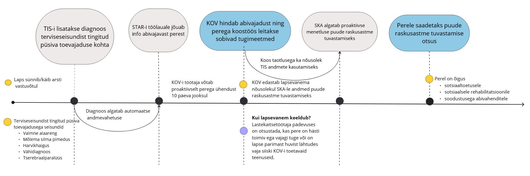 Terviseseisundist tingitud püsiva toevajadusega laste abistamiseks edastatav andmevahetus joonisel.