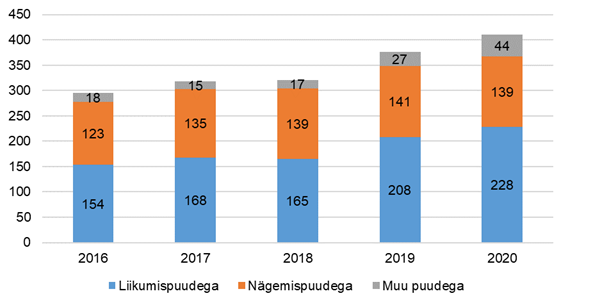 Joonis 1. Isikliku abistaja teenuse saajad puude liigi järgi, 2016–2020 (aasta jooksul)