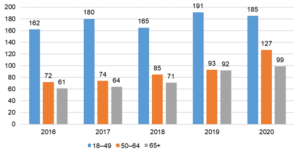 Joonis 2. Isikliku abistaja teenuse saajad vanuse järgi, 2016–2020 (aasta jooksul)
