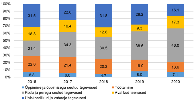 Joonis 3. Isikliku abistaja teenuse saajad teenuse saamise eesmärkide järgi, 2016‒2020, % (aasta jooksul)