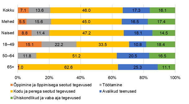 Joonis 4. Isikliku abistaja teenuse saajad soo ja vanuserühmade jaotuses teenuse saamise eesmärkide järgi, 2020, % (aasta jooksul)