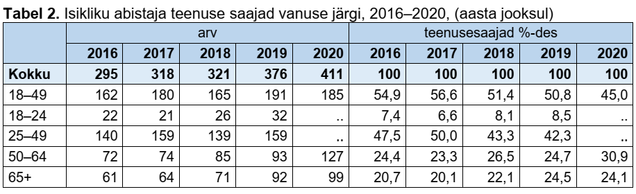Tabel 2. Isikliku abistaja teenuse saajad vanuse järgi, 2016–2020, (aasta jooksul)