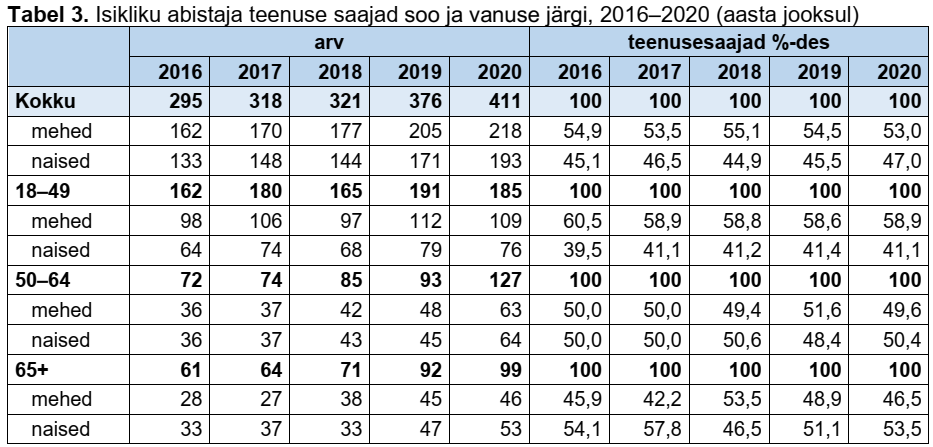 Tabel 3. Isikliku abistaja teenuse saajad soo ja vanuse järgi, 2016–2020 (aasta jooksul)