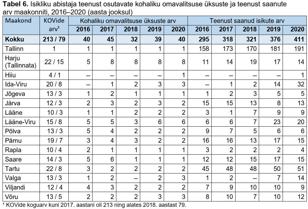 Tabel 6. Isikliku abistaja teenust osutavate kohaliku omavalitsuse üksuste ja teenust saanute arv maakonniti, 2016–2020 (aasta jooksul)