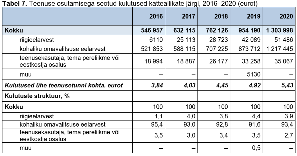 Tabel 7. Teenuse osutamisega seotud kulutused katteallikate järgi, 2016–2020 (eurot)