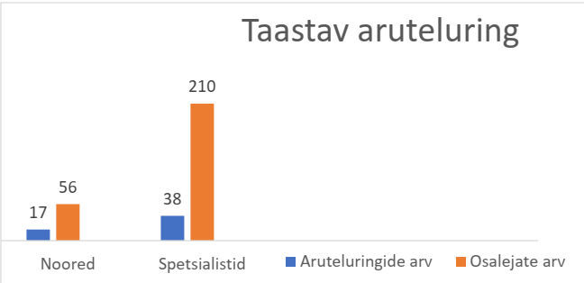 Joonis 1. Taastavas aruteluringis osalejad 2020. aasta kevadel.