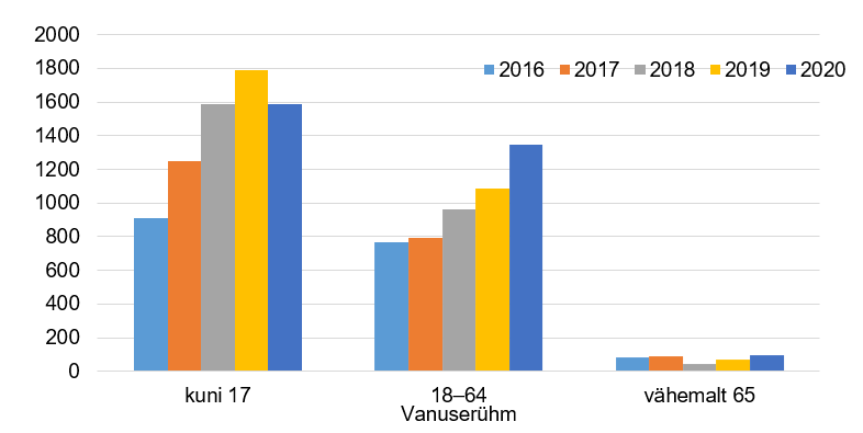 joonis tugiisikuteenuse saajate arvuga vanuserühmade järgi