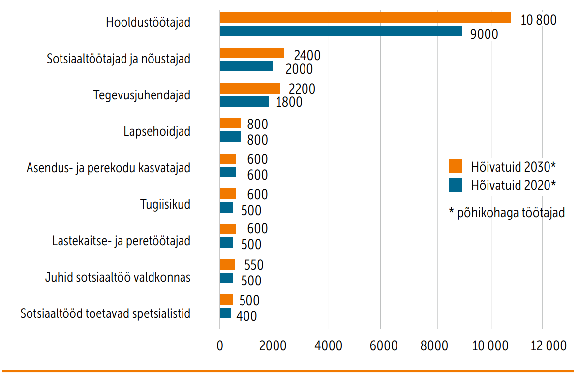 Joonis hõivatute arvuga valdkonna põhikutsealadel täna ja prognoositud kasvuga aastaks 2030