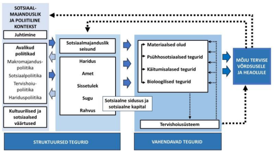 sotsiaalsed tervisemõjurid