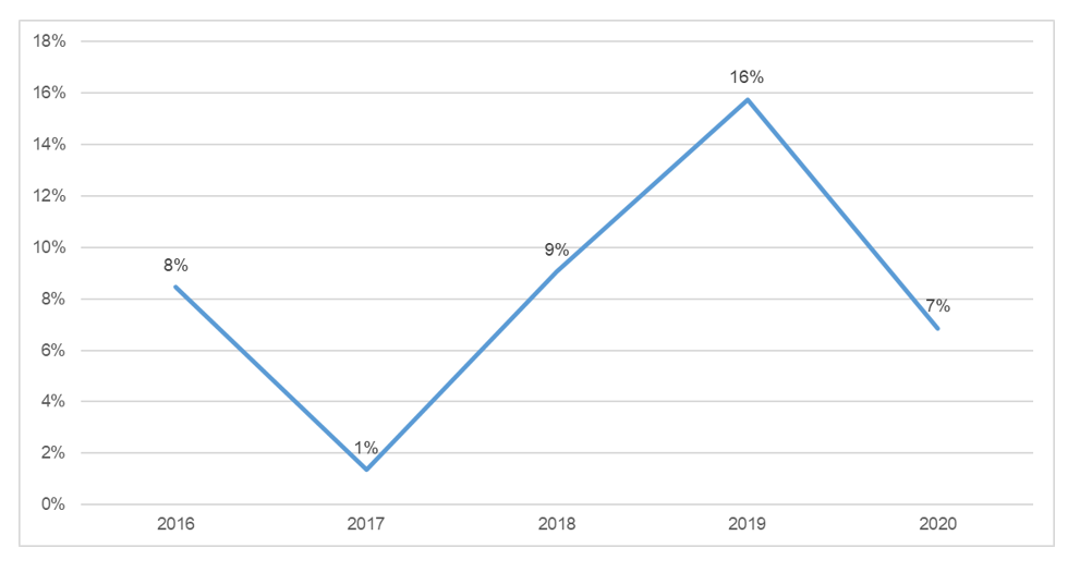 Joonis erihoolekandeteenustele tehtud kulutuste kasvutempost