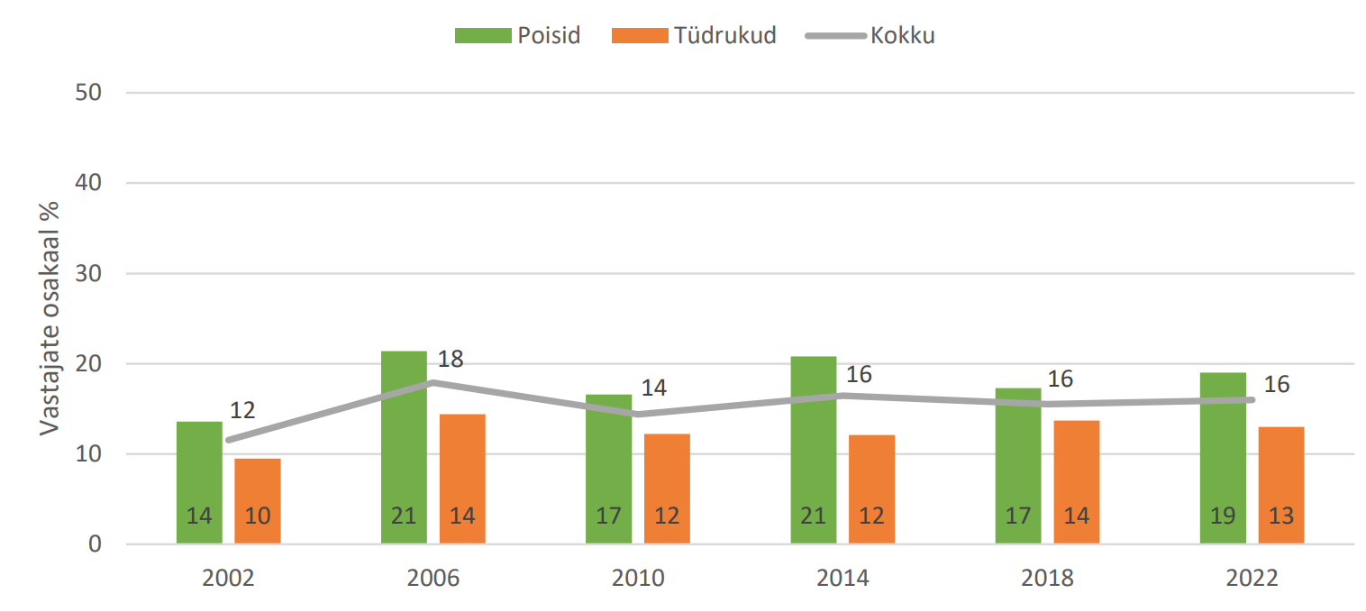 Joonis 1. Iga päev vähemalt 60 minutit kehaliselt aktiivsete 11–15-aastaste õpilaste osakaal soo järgi, 2002–2022 (%) 