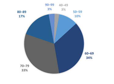 Joonis 1. Aastatel 2019 ja 2020 kopsuvähi esmase diagnoosi saanud inimesed vanusegrupi järgi (vanus diagnoosi kuupäeval), n=1596