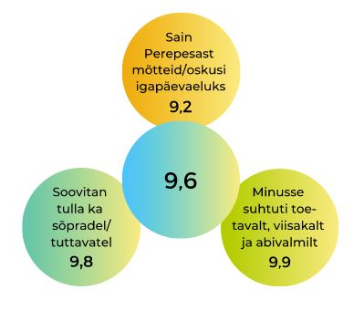 Vanemate hinnangud Perepesadele kümnepunktiskaalal