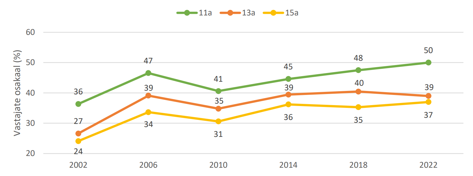 Joonis 2. Vähemalt üks tund viiel või enamal päeval nädalas mõõdukalt kehaliselt aktiivsed õpilased vanuse järgi, 2002−2022 (%)  