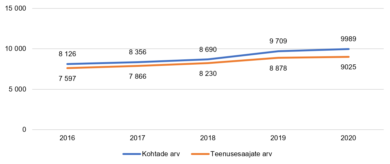 Teenuskohtade ja teenusesaajate arv joonisel