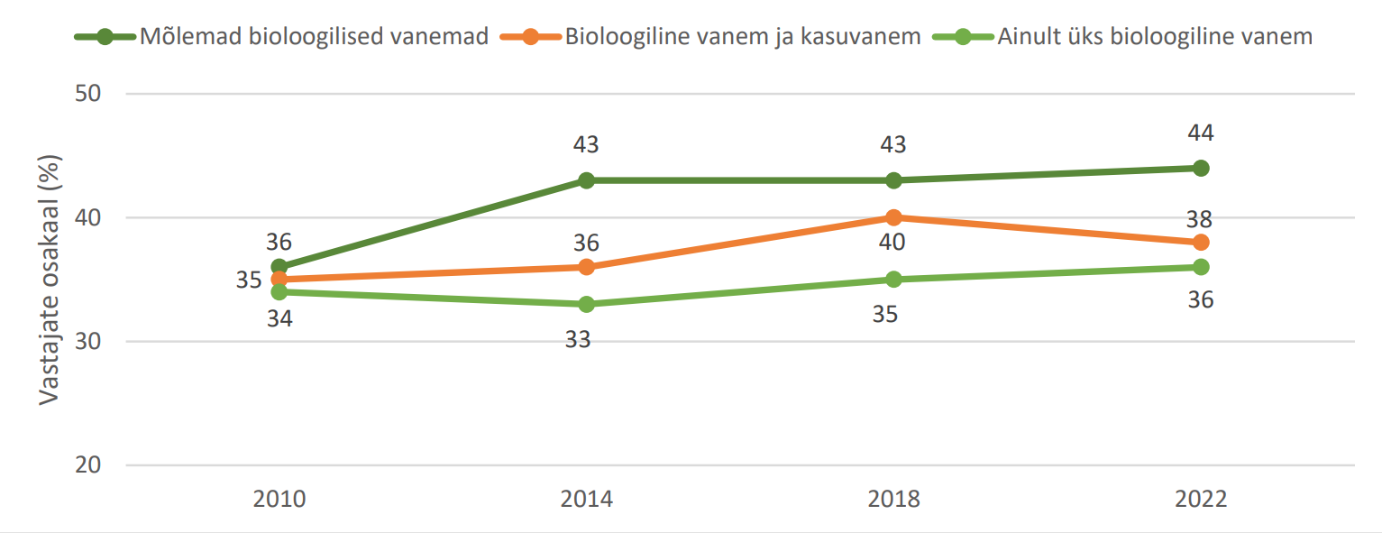 Joonis 4. Vähemalt üks tund viiel või enamal päeval nädalas mõõdukalt aktiivsete 11– 15-aastaste õpilaste osakaal perestruktuuri järgi, 2010–2022 (%) 