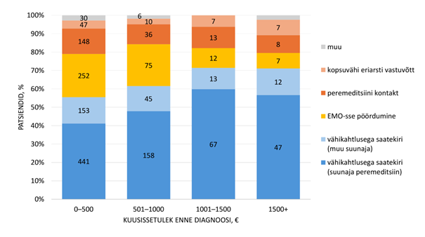 Joonis 4. Kopsuvähi esmadiagnoosiga inimeste jaotus teekonna alguse ja sissetuleku järgi (2019–2020)