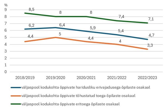 Joonis 2. Üldhariduse statsionaarses õppes väljaspool kodukoha maakonda õppivate haridusliku erivajadusega õpilaste osa kõigist haridusliku erivajadusega õpilastest, 2018–2022 Allikas: EHIS