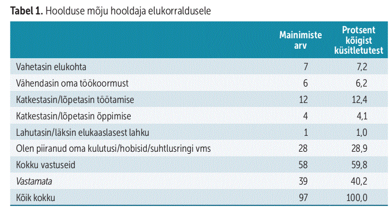 Tabel 1. Hoolduse mõju hooldaja elukorraldusele