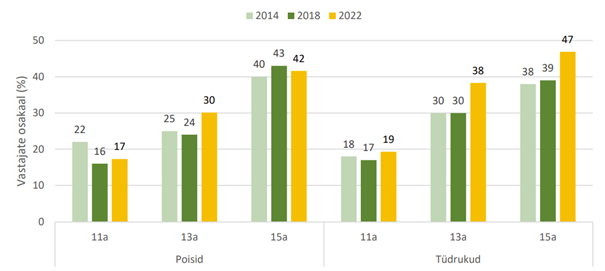 Koolipäevadel alla soovitava uneajaga õpilaste osakaal soo ja vanuse järgi, 2014–2022