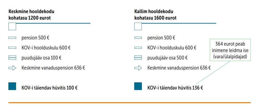  Väiksema sissetuleku korral hüvitise arvestamise näide