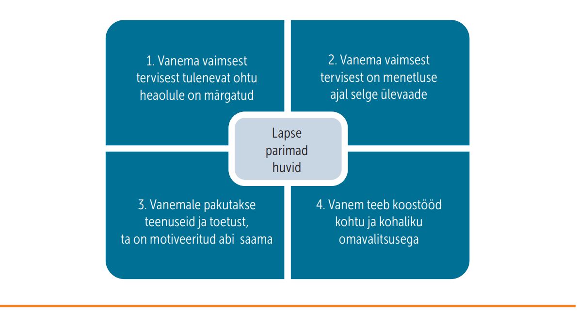 Joonis kohtumenetluses vaimse tervise probleemiga vanema lapse parimate huvidega arvestamise ideaalmudeliga